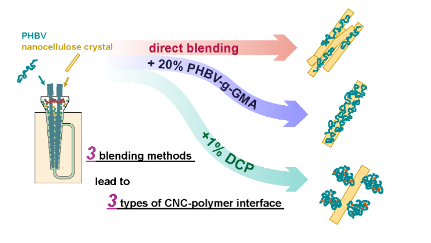 illustration of blending methods and interface