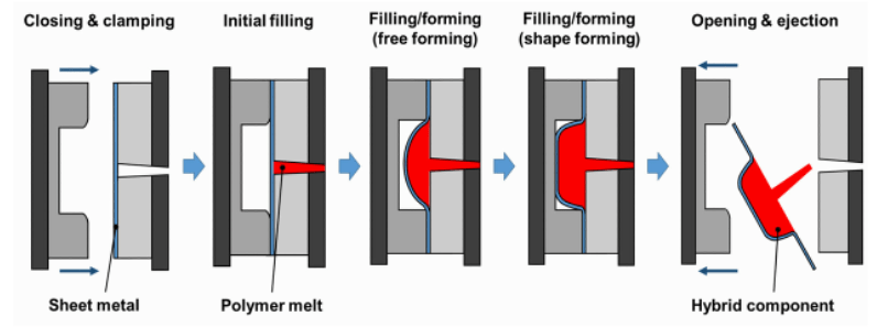 hybrid single shot sheet metal